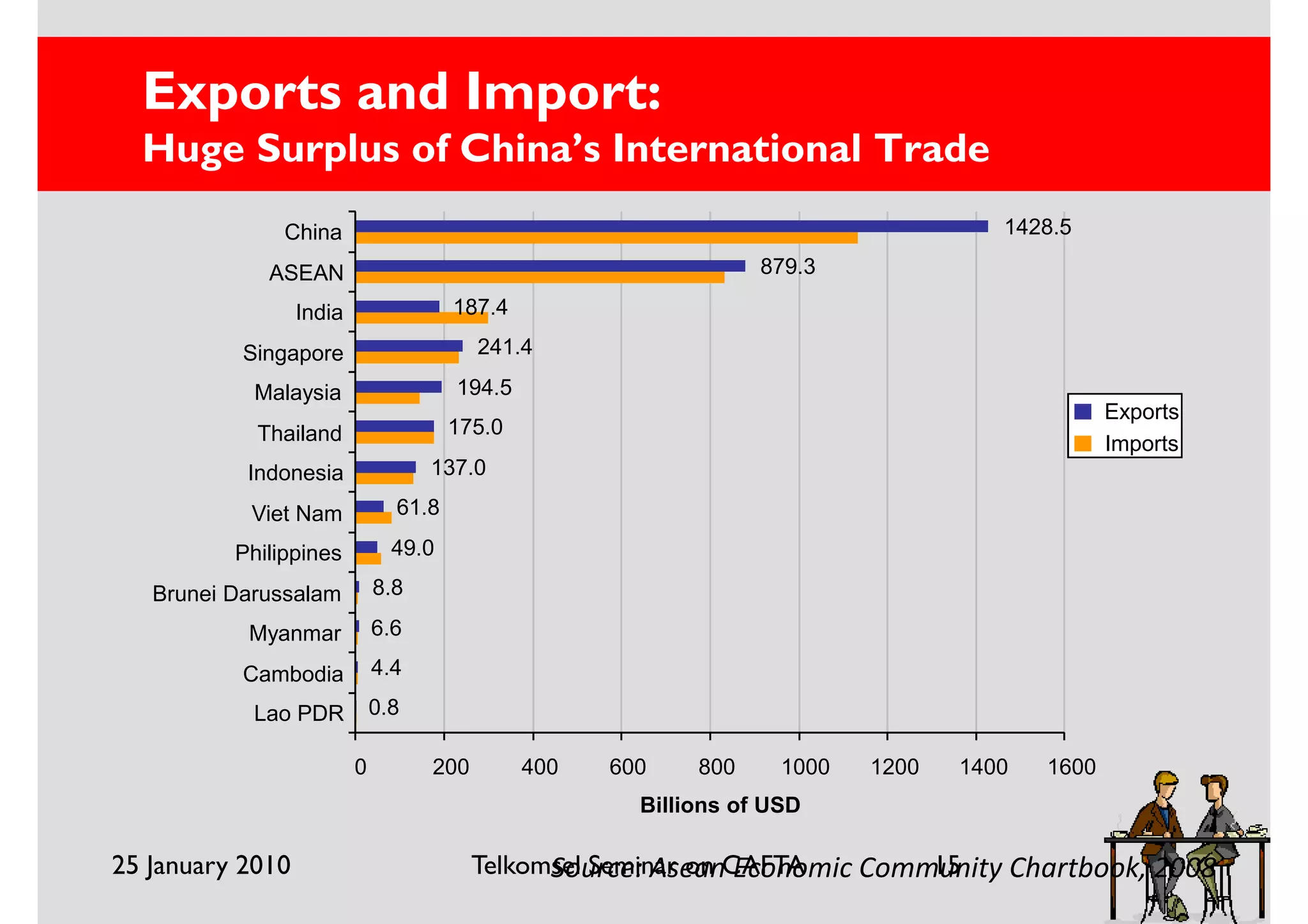 Exports and Import:
  Huge Surplus of China’s International Trade
               China                                                                 1428.5

             ASEAN                                                879.3

                  India                187.4

           Singapore                      241.4

            Malaysia                   194.5
                                                                                                Exports
            Thailand                   175.0
                                                                                                Imports
           Indonesia                137.0

           Viet Nam             61.8

          Philippines           49.0

   Brunei Darussalam          8.8

           Myanmar            6.6

           Cambodia           4.4

            Lao PDR           0.8

                          0         200        400   600    800     1000   1200   1400   1600
                                                       Billions of USD

25 January 2010                           Telkomsel Seminar on CAFTA       15
                                                Source: Asean Economic Community Chartbook, 2008
 