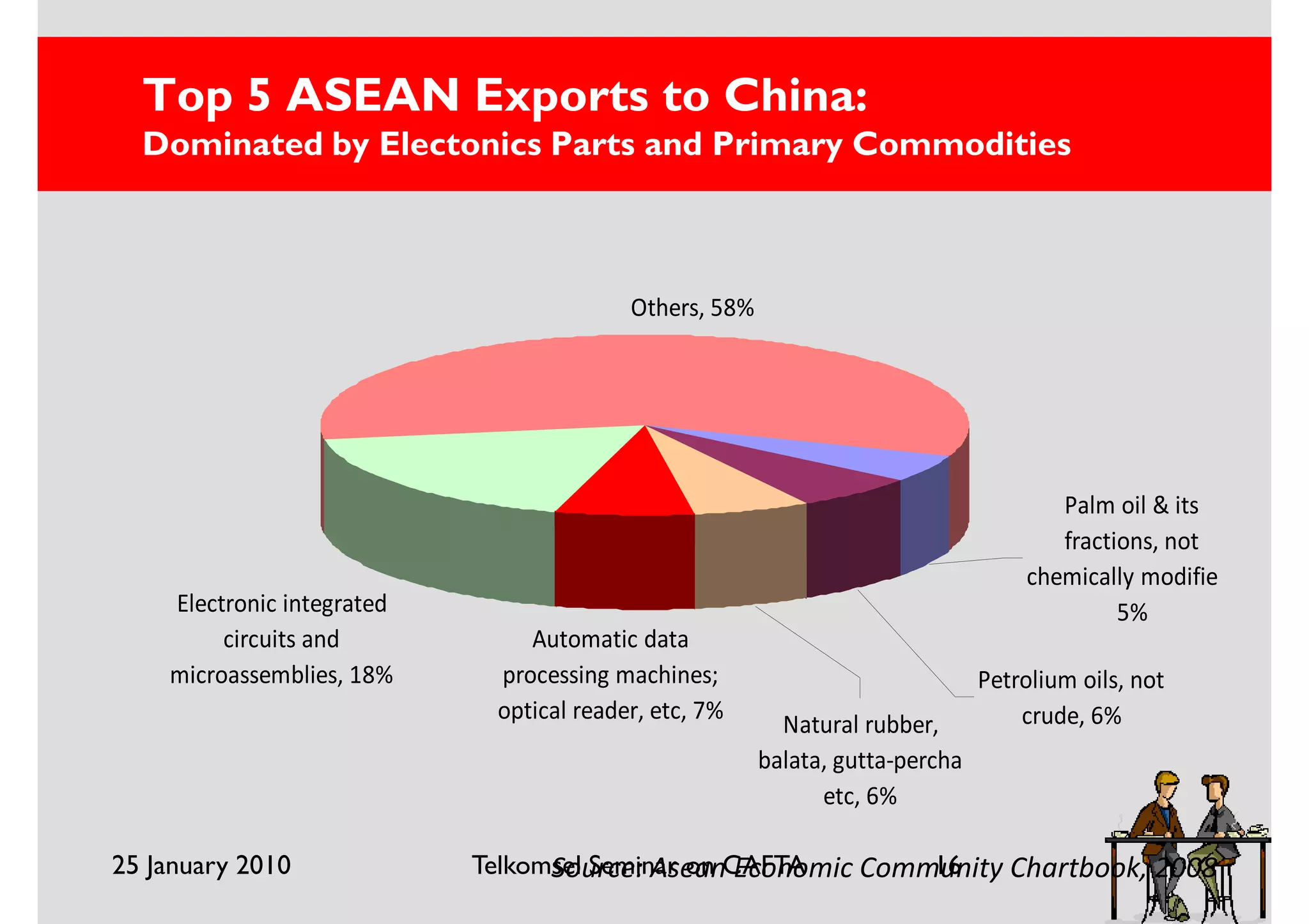 Top 5 ASEAN Exports to China:
  Dominated by Electonics Parts and Primary Commodities



                                          Others, 58%




                                                                                      Palm oil & its
                                                                                      fractions, not
                                                                                   chemically modified,
    Electronic integrated                                                                   5%
         circuits and           Automatic data
    microassemblies, 18%     processing machines;                              Petrolium oils, not
                             optical reader, etc, 7%                               crude, 6%
                                                          Natural rubber,
                                                        balata, gutta-percha
                                                              etc, 6%

25 January 2010             Telkomsel Seminar on CAFTA       16
                                  Source: Asean Economic Community Chartbook, 2008
 