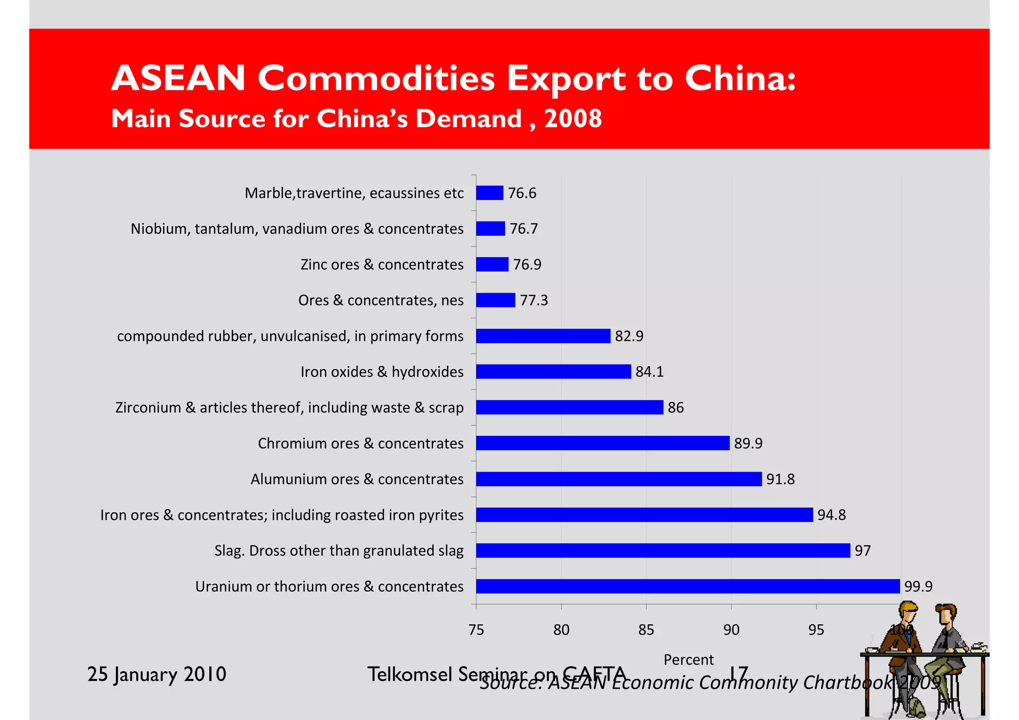 ASEAN Commodities Export to China:
  Main Source for China’s Demand , 2008

                       Marble,travertine, ecaussines etc         76.6

     Niobium, tantalum, vanadium ores & concentrates             76.7

                               Zinc ores & concentrates          76.9

                               Ores & concentrates, nes           77.3

   compounded rubber, unvulcanised, in primary forms                          82.9

                               Iron oxides & hydroxides                         84.1

   Zirconium & articles thereof, including waste & scrap                               86

                         Chromium ores & concentrates                                            89.9

                        Alumunium ores & concentrates                                                   91.8

 Iron ores & concentrates; including roasted iron pyrites                                                       94.8

                  Slag. Dross other than granulated slag                                                               97

               Uranium or thorium ores & concentrates                                                                        99.9

                                                            75           80      85             90             95           100
                                                                                      Percent
25 January 2010                           Telkomsel Seminar on CAFTA           17
                                                      Source: ASEAN Economic Commonity Chartbook 2009
 