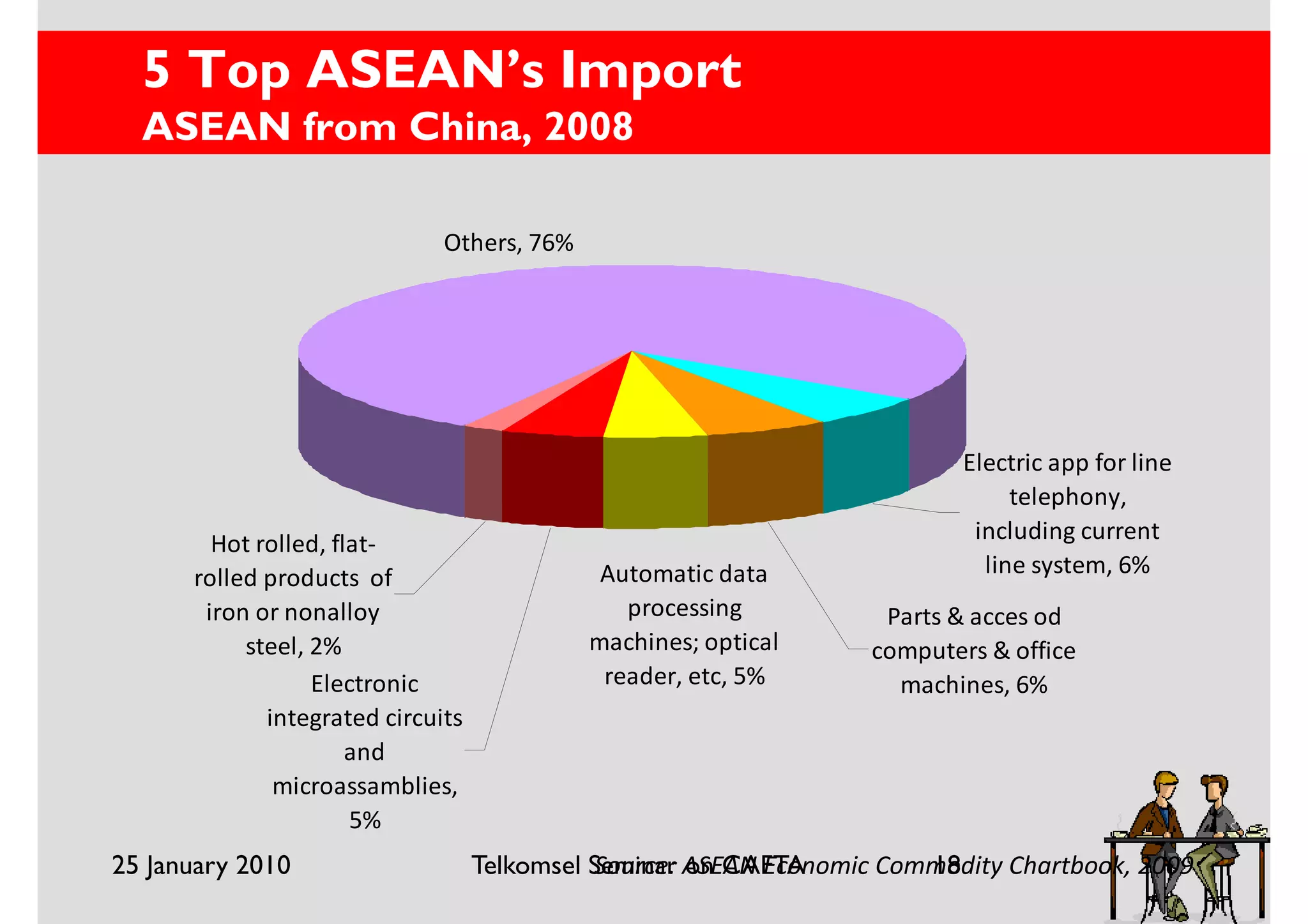 5 Top ASEAN’s Import
  ASEAN from China, 2008

                              Others, 76%




                                                                           Electric app for line
                                                                                telephony,
        Hot rolled, flat-                                                   including current
      rolled products of                     Automatic data                  line system, 6%
       iron or nonalloy                        processing           Parts & acces od
           steel, 2%                        machines; optical      computers & office
                  Electronic                 reader, etc, 5%         machines, 6%
             integrated circuits
                      and
              microassamblies,
                      5%
25 January 2010                    Telkomsel Seminar ASEAN Economic Commodity Chartbook, 2009
                                             Source: on CAFTA          18
 