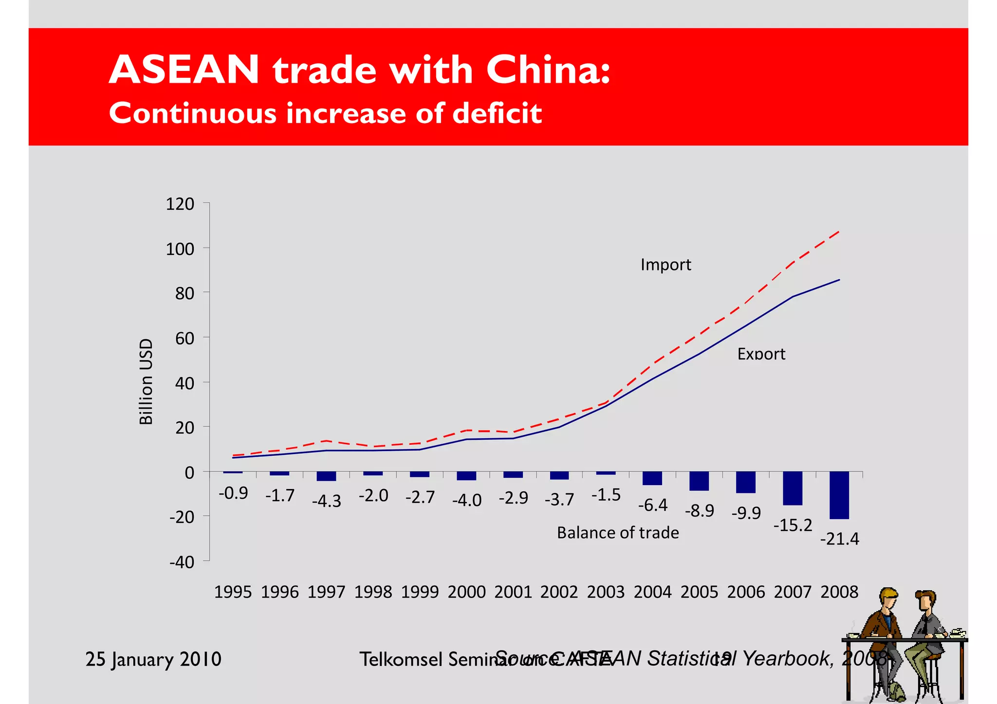 ASEAN trade with China:
  Continuous increase of deficit

                   120

                   100
                                                                         Import
                   80

                   60
     Billion USD




                                                                                    Export
                   40

                   20

                    0
                         -0.9 -1.7 -4.3 -2.0 -2.7 -4.0 -2.9 -3.7 -1.5
                                                                         -6.4 -8.9 -9.9
                   -20                                                                  -15.2
                                                              Balance of trade                -21.4
                   -40
                         1995 1996 1997 1998 1999 2000 2001 2002 2003 2004 2005 2006 2007 2008


25 January 2010                          Telkomsel Seminar on CAFTA          19
                                                       Source: ASEAN Statistical Yearbook, 2008
 