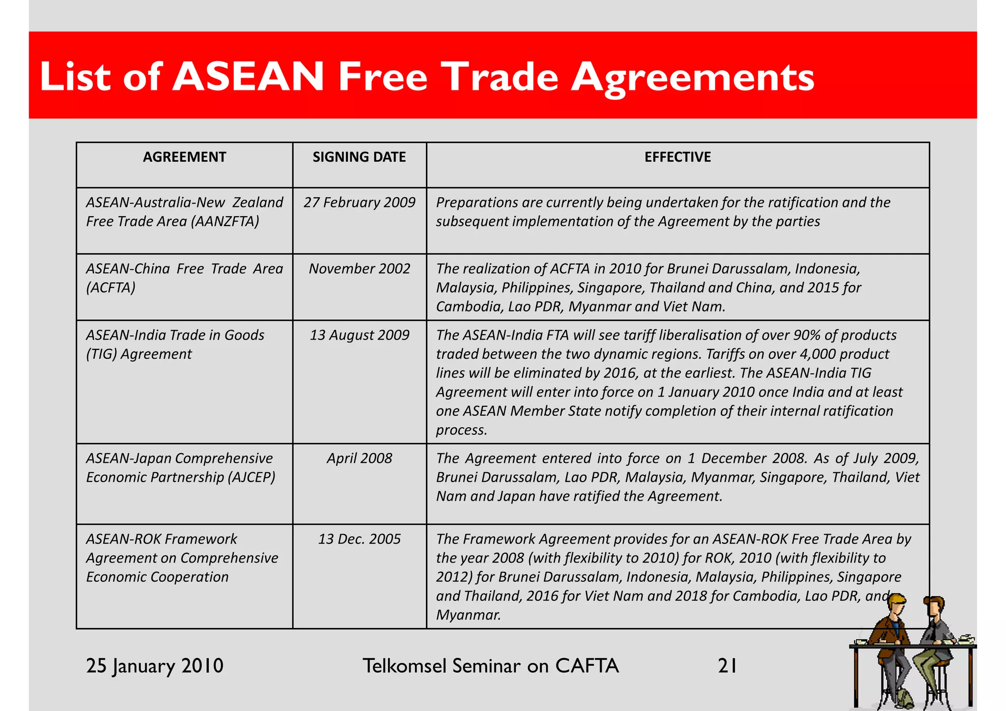 List of ASEAN Free Trade Agreements
          AGREEMENT               SIGNING DATE                                       EFFECTIVE

  ASEAN-Australia-New Zealand    27 February 2009   Preparations are currently being undertaken for the ratification and the
  Free Trade Area (AANZFTA)                         subsequent implementation of the Agreement by the parties

  ASEAN-China Free Trade Area    November 2002      The realization of ACFTA in 2010 for Brunei Darussalam, Indonesia,
  (ACFTA)                                           Malaysia, Philippines, Singapore, Thailand and China, and 2015 for
                                                    Cambodia, Lao PDR, Myanmar and Viet Nam.
  ASEAN-India Trade in Goods     13 August 2009     The ASEAN-India FTA will see tariff liberalisation of over 90% of products
  (TIG) Agreement                                   traded between the two dynamic regions. Tariffs on over 4,000 product
                                                    lines will be eliminated by 2016, at the earliest. The ASEAN-India TIG
                                                    Agreement will enter into force on 1 January 2010 once India and at least
                                                    one ASEAN Member State notify completion of their internal ratification
                                                    process.
  ASEAN-Japan Comprehensive         April 2008      The Agreement entered into force on 1 December 2008. As of July 2009,
  Economic Partnership (AJCEP)                      Brunei Darussalam, Lao PDR, Malaysia, Myanmar, Singapore, Thailand, Viet
                                                    Nam and Japan have ratified the Agreement.

  ASEAN-ROK Framework              13 Dec. 2005     The Framework Agreement provides for an ASEAN-ROK Free Trade Area by
  Agreement on Comprehensive                        the year 2008 (with flexibility to 2010) for ROK, 2010 (with flexibility to
  Economic Cooperation                              2012) for Brunei Darussalam, Indonesia, Malaysia, Philippines, Singapore
                                                    and Thailand, 2016 for Viet Nam and 2018 for Cambodia, Lao PDR, and
                                                    Myanmar.


  25 January 2010                        Telkomsel Seminar on CAFTA                              21
 
