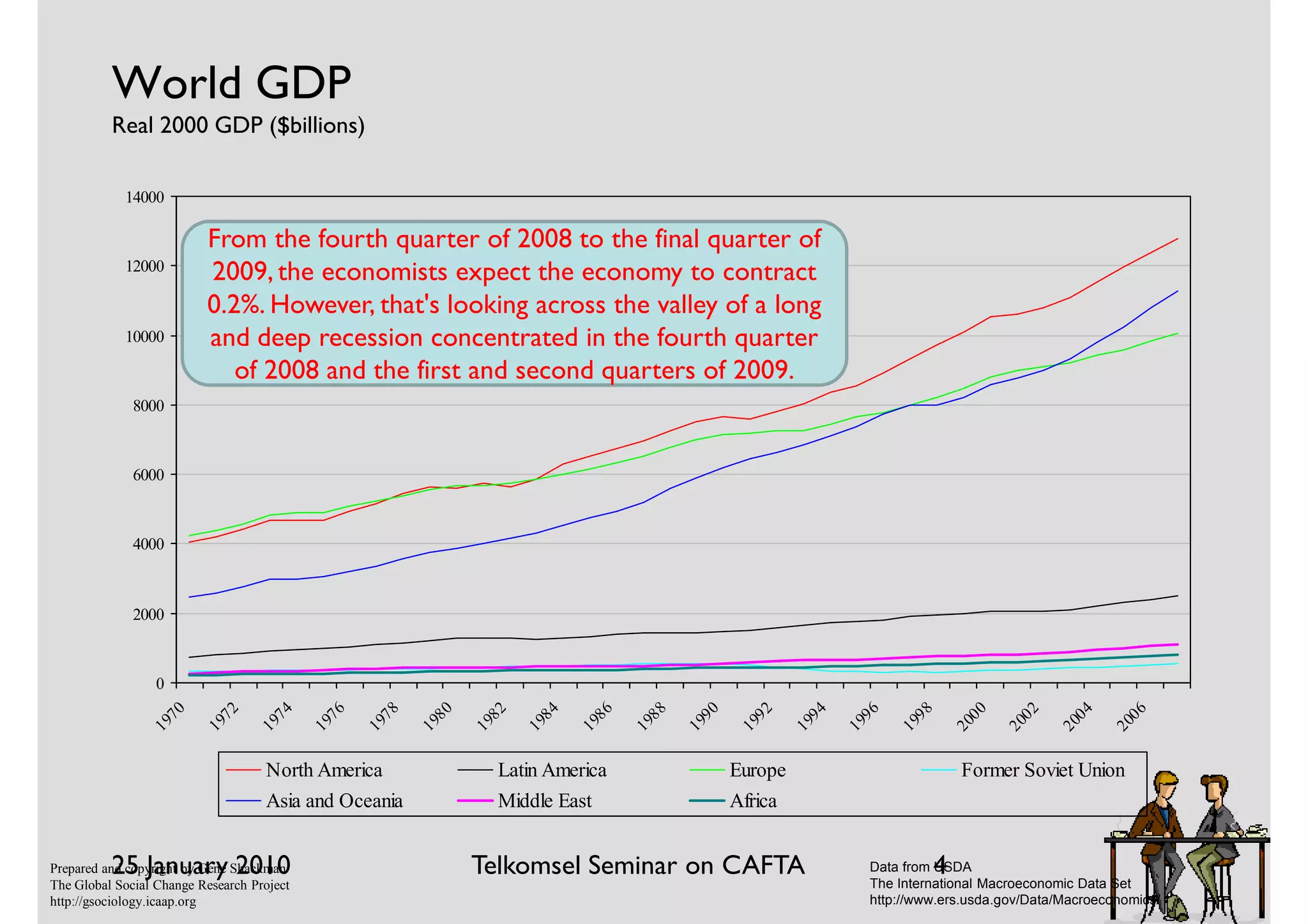 World GDP
          Real 2000 GDP ($billions)

            14000

                          From the fourth quarter of 2008 to the final quarter of
            12000
                          2009, the economists expect the economy to contract
                          0.2%. However, that's looking across the valley of a long
            10000         and deep recession concentrated in the fourth quarter
                             of 2008 and the first and second quarters of 2009.
              8000



              6000



              4000



              2000



                  0
                   70


                            72


                                     74


                                              76


                                                     78


                                                            80


                                                                   82


                                                                          84


                                                                                 86


                                                                                        88


                                                                                               90


                                                                                                       92


                                                                                                               94


                                                                                                                      96


                                                                                                                             98


                                                                                                                                        00


                                                                                                                                               02


                                                                                                                                                      04


                                                                                                                                                             06
                 19


                          19


                                   19


                                            19


                                                   19


                                                          19


                                                                 19


                                                                        19


                                                                               19


                                                                                      19


                                                                                             19


                                                                                                     19


                                                                                                             19


                                                                                                                    19


                                                                                                                           19


                                                                                                                                      20


                                                                                                                                             20


                                                                                                                                                    20


                                                                                                                                                           20
                                    North America                   Latin America                   Europe                             Former Soviet Union
                                    Asia and Oceania                Middle East                     Africa


          25 January 2010
Prepared and copyright by Gene Shackman                          Telkomsel Seminar on CAFTA                                       4
                                                                                                                       Data from USDA
The Global Social Change Research Project                                                                              The International Macroeconomic Data Set
http://gsociology.icaap.org                                                                                            http://www.ers.usda.gov/Data/Macroeconomics/
 