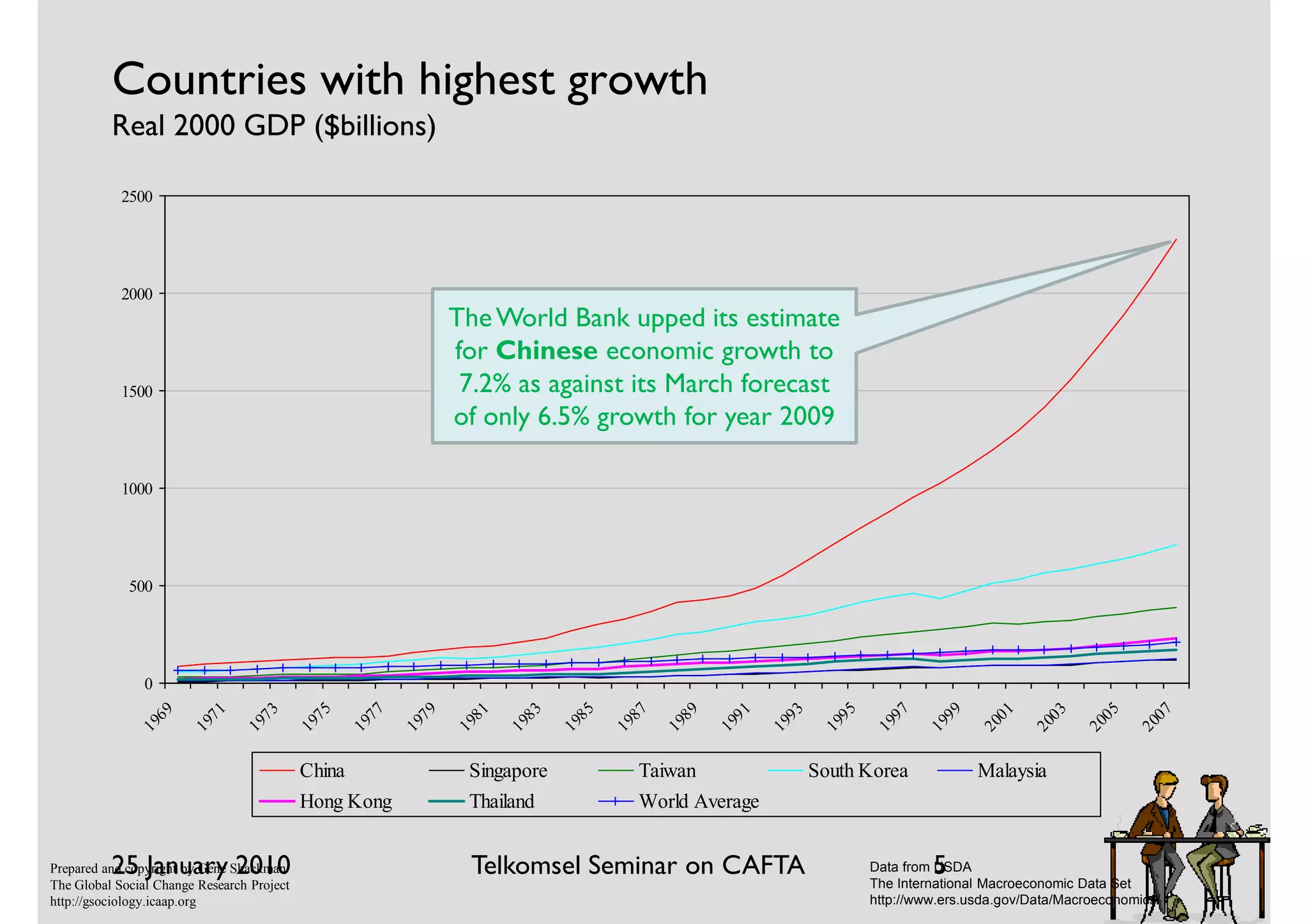 Countries with highest growth
          Real 2000 GDP ($billions)

            2500




            2000
                                                                 The World Bank upped its estimate
                                                                 for Chinese economic growth to
            1500                                                  7.2% as against its March forecast
                                                                 of only 6.5% growth for year 2009

            1000




             500




                0
                 69


                          71


                                   73


                                              75


                                                     77


                                                            79


                                                                   81


                                                                          83


                                                                                 85


                                                                                        87


                                                                                               89


                                                                                                      91


                                                                                                             93


                                                                                                                     95


                                                                                                                            97


                                                                                                                                    99


                                                                                                                                            01


                                                                                                                                                    03


                                                                                                                                                            05


                                                                                                                                                                    07
               19


                        19


                                 19


                                            19


                                                   19


                                                          19


                                                                 19


                                                                        19


                                                                               19


                                                                                      19


                                                                                             19


                                                                                                    19


                                                                                                           19


                                                                                                                   19


                                                                                                                          19


                                                                                                                                  19


                                                                                                                                          20


                                                                                                                                                  20


                                                                                                                                                          20


                                                                                                                                                                  20
                                            China                 Singapore              Taiwan                   South Korea             Malaysia
                                            Hong Kong             Thailand               World Average


          25 January 2010
Prepared and copyright by Gene Shackman                            Telkomsel Seminar on CAFTA                                      5
                                                                                                                          Data from USDA
The Global Social Change Research Project                                                                                 The International Macroeconomic Data Set
http://gsociology.icaap.org                                                                                               http://www.ers.usda.gov/Data/Macroeconomics/
 