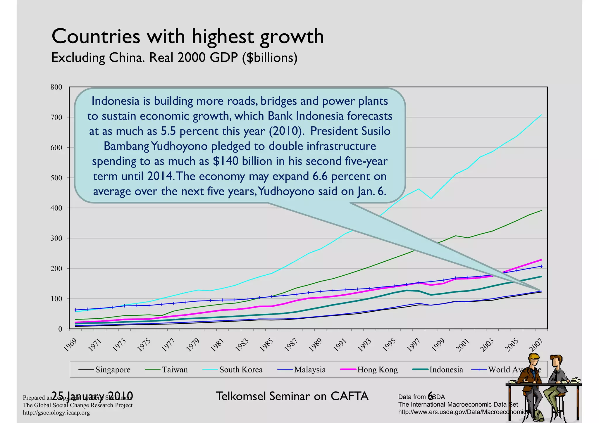 Countries with highest growth
          Excluding China. Real 2000 GDP ($billions)
          800
                         Indonesia is building more roads, bridges and power plants
          700           to sustain economic growth, which Bank Indonesia forecasts
                        at as much as 5.5 percent this year (2010). President Susilo
          600               Bambang Yudhoyono pledged to double infrastructure
                         spending to as much as $140 billion in his second five-year
          500            term until 2014. The economy may expand 6.6 percent on
                          average over the next five years, Yudhoyono said on Jan. 6.
          400


          300


          200


          100


             0




                           Singapore        Taiwan   South Korea   Malaysia   Hong Kong             Indonesia          World Average


          25 January 2010
Prepared and copyright by Gene Shackman              Telkomsel Seminar on CAFTA                    6
                                                                                          Data from USDA
The Global Social Change Research Project                                                 The International Macroeconomic Data Set
http://gsociology.icaap.org                                                               http://www.ers.usda.gov/Data/Macroeconomics/
 