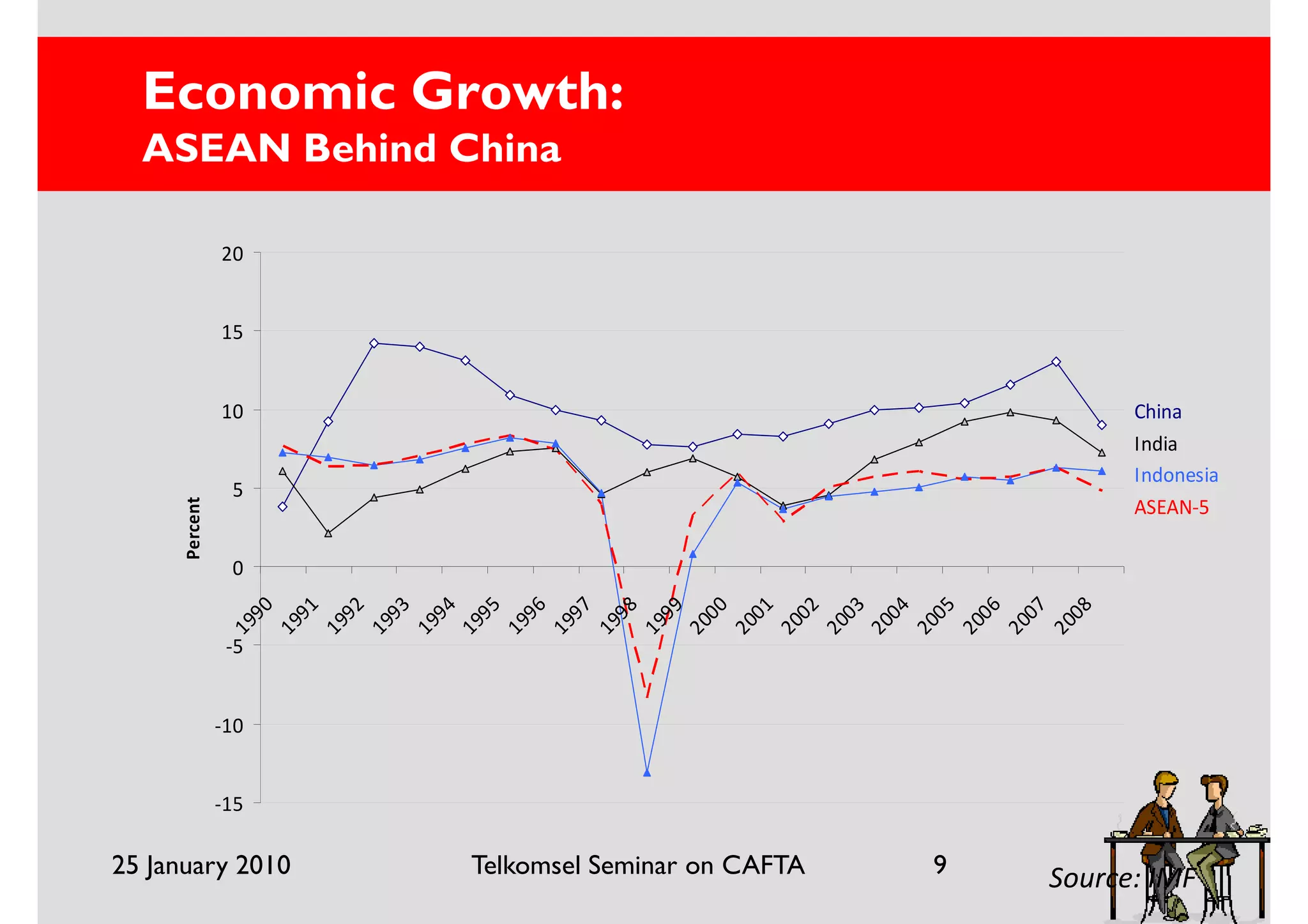 Economic Growth:
  ASEAN Behind China

                20


                15


                10                                           China
                                                             India
                                                             Indonesia
                 5
      Percent




                                                             ASEAN-5

                 0
                   90

                   91

                   92

                   93

                   94

                   95

                   96

                   97

                   98

                   99

                   00

                   01

                   02

                   03

                   04

                   05

                   06

                   07

                   08
                 19

                 19

                 19

                 19

                 19

                 19

                 19

                 19

                 19

                 19

                 20

                 20

                 20

                 20

                 20

                 20

                 20

                 20

                 20
                 -5


                -10


                -15

25 January 2010       Telkomsel Seminar on CAFTA   9   Source: IMF
 