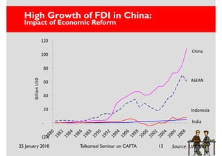 High Growth of FDI in China:
  Impact of Economic Reform

                     120

                                                                                                               China
                     100

                      80
       Billion USD




                      60                                                                                       ASEAN


                      40

                      20                                                                                       Indonesia

                     -                                                                                         India
                          80
                                82
                                      84
                                           86
                                                 88
                                                       90
                                                            92
                                                                  94
                                                                        96
                                                                             98
                                                                                   00
                                                                                         02
                                                                                              04
                                                                                                    06
                                                                                                          08
                         19
                               19
                                     19
                                          19
                                                19
                                                      19
                                                           19
                                                                 19
                                                                       19
                                                                            19
                                                                                  20
                                                                                        20
                                                                                             20
                                                                                                   20
                                                                                                         20
                     (20)
25 January 2010                                Telkomsel Seminar on CAFTA                     13    Source: UNCTAD
 