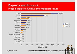 Exports and Import:
  Huge Surplus of China’s International Trade
               China                                                                 1428.5

             ASEAN                                                879.3

                  India                187.4

           Singapore                      241.4

            Malaysia                   194.5
                                                                                                Exports
            Thailand                   175.0
                                                                                                Imports
           Indonesia                137.0

           Viet Nam             61.8

          Philippines           49.0

   Brunei Darussalam          8.8

           Myanmar            6.6

           Cambodia           4.4

            Lao PDR           0.8

                          0         200        400   600    800     1000   1200   1400   1600
                                                       Billions of USD

25 January 2010                           Telkomsel Seminar on CAFTA       15
                                                Source: Asean Economic Community Chartbook, 2008
 