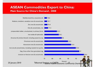 ASEAN Commodities Export to China:
  Main Source for China’s Demand , 2008

                       Marble,travertine, ecaussines etc         76.6

     Niobium, tantalum, vanadium ores & concentrates             76.7

                               Zinc ores & concentrates          76.9

                               Ores & concentrates, nes           77.3

   compounded rubber, unvulcanised, in primary forms                          82.9

                               Iron oxides & hydroxides                         84.1

   Zirconium & articles thereof, including waste & scrap                               86

                         Chromium ores & concentrates                                            89.9

                        Alumunium ores & concentrates                                                   91.8

 Iron ores & concentrates; including roasted iron pyrites                                                       94.8

                  Slag. Dross other than granulated slag                                                               97

               Uranium or thorium ores & concentrates                                                                        99.9

                                                            75           80      85             90             95           100
                                                                                      Percent
25 January 2010                           Telkomsel Seminar on CAFTA           17
                                                      Source: ASEAN Economic Commonity Chartbook 2009
 