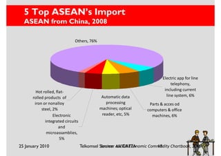 5 Top ASEAN’s Import
  ASEAN from China, 2008

                              Others, 76%




                                                                           Electric app for line
                                                                                telephony,
        Hot rolled, flat-                                                   including current
      rolled products of                     Automatic data                  line system, 6%
       iron or nonalloy                        processing           Parts & acces od
           steel, 2%                        machines; optical      computers & office
                  Electronic                 reader, etc, 5%         machines, 6%
             integrated circuits
                      and
              microassamblies,
                      5%
25 January 2010                    Telkomsel Seminar ASEAN Economic Commodity Chartbook, 2009
                                             Source: on CAFTA          18
 