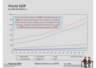 World GDP
          Real 2000 GDP ($billions)

            14000

                          From the fourth quarter of 2008 to the final quarter of
            12000
                          2009, the economists expect the economy to contract
                          0.2%. However, that's looking across the valley of a long
            10000         and deep recession concentrated in the fourth quarter
                             of 2008 and the first and second quarters of 2009.
              8000



              6000



              4000



              2000



                  0
                   70


                            72


                                     74


                                              76


                                                     78


                                                            80


                                                                   82


                                                                          84


                                                                                 86


                                                                                        88


                                                                                               90


                                                                                                       92


                                                                                                               94


                                                                                                                      96


                                                                                                                             98


                                                                                                                                        00


                                                                                                                                               02


                                                                                                                                                      04


                                                                                                                                                             06
                 19


                          19


                                   19


                                            19


                                                   19


                                                          19


                                                                 19


                                                                        19


                                                                               19


                                                                                      19


                                                                                             19


                                                                                                     19


                                                                                                             19


                                                                                                                    19


                                                                                                                           19


                                                                                                                                      20


                                                                                                                                             20


                                                                                                                                                    20


                                                                                                                                                           20
                                    North America                   Latin America                   Europe                             Former Soviet Union
                                    Asia and Oceania                Middle East                     Africa


          25 January 2010
Prepared and copyright by Gene Shackman                          Telkomsel Seminar on CAFTA                                       4
                                                                                                                       Data from USDA
The Global Social Change Research Project                                                                              The International Macroeconomic Data Set
http://gsociology.icaap.org                                                                                            http://www.ers.usda.gov/Data/Macroeconomics/
 