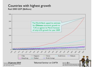 Countries with highest growth
          Real 2000 GDP ($billions)

            2500




            2000
                                                                 The World Bank upped its estimate
                                                                 for Chinese economic growth to
            1500                                                  7.2% as against its March forecast
                                                                 of only 6.5% growth for year 2009

            1000




             500




                0
                 69


                          71


                                   73


                                              75


                                                     77


                                                            79


                                                                   81


                                                                          83


                                                                                 85


                                                                                        87


                                                                                               89


                                                                                                      91


                                                                                                             93


                                                                                                                     95


                                                                                                                            97


                                                                                                                                    99


                                                                                                                                            01


                                                                                                                                                    03


                                                                                                                                                            05


                                                                                                                                                                    07
               19


                        19


                                 19


                                            19


                                                   19


                                                          19


                                                                 19


                                                                        19


                                                                               19


                                                                                      19


                                                                                             19


                                                                                                    19


                                                                                                           19


                                                                                                                   19


                                                                                                                          19


                                                                                                                                  19


                                                                                                                                          20


                                                                                                                                                  20


                                                                                                                                                          20


                                                                                                                                                                  20
                                            China                 Singapore              Taiwan                   South Korea             Malaysia
                                            Hong Kong             Thailand               World Average


          25 January 2010
Prepared and copyright by Gene Shackman                            Telkomsel Seminar on CAFTA                                      5
                                                                                                                          Data from USDA
The Global Social Change Research Project                                                                                 The International Macroeconomic Data Set
http://gsociology.icaap.org                                                                                               http://www.ers.usda.gov/Data/Macroeconomics/
 