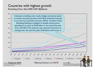 Countries with highest growth
          Excluding China. Real 2000 GDP ($billions)
          800
                         Indonesia is building more roads, bridges and power plants
          700           to sustain economic growth, which Bank Indonesia forecasts
                        at as much as 5.5 percent this year (2010). President Susilo
          600               Bambang Yudhoyono pledged to double infrastructure
                         spending to as much as $140 billion in his second five-year
          500            term until 2014. The economy may expand 6.6 percent on
                          average over the next five years, Yudhoyono said on Jan. 6.
          400


          300


          200


          100


             0




                           Singapore        Taiwan   South Korea   Malaysia   Hong Kong             Indonesia          World Average


          25 January 2010
Prepared and copyright by Gene Shackman              Telkomsel Seminar on CAFTA                    6
                                                                                          Data from USDA
The Global Social Change Research Project                                                 The International Macroeconomic Data Set
http://gsociology.icaap.org                                                               http://www.ers.usda.gov/Data/Macroeconomics/
 