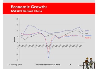 Economic Growth:
  ASEAN Behind China

                20


                15


                10                                           China
                                                             India
                                                             Indonesia
                 5
      Percent




                                                             ASEAN-5

                 0
                   90

                   91

                   92

                   93

                   94

                   95

                   96

                   97

                   98

                   99

                   00

                   01

                   02

                   03

                   04

                   05

                   06

                   07

                   08
                 19

                 19

                 19

                 19

                 19

                 19

                 19

                 19

                 19

                 19

                 20

                 20

                 20

                 20

                 20

                 20

                 20

                 20

                 20
                 -5


                -10


                -15

25 January 2010       Telkomsel Seminar on CAFTA   9   Source: IMF
 
