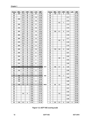 Chapter 1
12 ACFT IOC OCT 2019
Points MDL SPT HRP SDC LTK 2MR Points MDL SPT HRP SDC LTK 2MR
100 340 12.5 60 1:33 20 13:30 50 130 4.3 8 3:10 21:18
99 12.4 59 1:36 13:39 49 21:19
98 12.2 58 1:39 19 13:48 48 3:11 21:21
97 330 12.1 57 1:41 13:57 47 21:23
96 11.9 56 1:43 18 14:06 46 3:12 21:25
95 11.8 55 1:45 14:15 45 4.2 7 21:27
94 320 11.6 54 1:46 17 14:24 44 3:13 21:28
93 11.5 53 1:47 14:33 43 21:30
92 310 11.3 52 1:48 16 14:42 42 3:14 21:32
91 11.2 51 1:49 14:51 41 21:34
90 300 11.0 50 1:50 15 15:00 40 120 4.1 6 3:15 21:36
89 10.9 49 1:51 15:09 39 21:37
88 290 10.7 48 1:52 14 15:18 38 3:16 21:39
87 10.6 47 1:53 15:27 37 21:41
86 280 10.4 46 1:54 13 15:36 36 3:17 21:43
85 10.3 45 1:55 15:45 35 4.0 5 21:45
84 270 10.1 44 1:56 12 15:54 34 3:18 21:46
83 10.0 43 1:57 16:03 33 21:48
82 260 9.8 42 1:58 11 16:12 32 3:19 21:50
81 9.7 41 1:59 16:21 31 21:52
80 250 9.5 40 2:00 10 16:30 30 110 3.9 4 3:20 21:54
79 9.4 39 2:01 16:39 29 21:55
78 240 9.2 38 2:02 9 16:48 28 3:21 21:57
77 9.1 37 2:03 16:57 27 21:59
76 230 8.9 36 2:04 8 17:06 26 3:22 22:01
75 8.8 35 2:05 17:15 25 3.8 3 22:03
74 220 8.6 34 2:06 7 17:24 24 3:23 22:04
73 8.5 33 2:07 17:33 23 22:06
72 210 8.3 32 2:08 6 17:42 22 3:24 22:08
71 8.2 31 2:09 17:51 21 22:10
70 200 8.0 30 2:10 5 18:00 HVY 20 100 3.7 2 3:25 22:12
69 7.8 28 2:14 18:12 19 22:13
68 190 7.5 26 2:18 4 18:24 18 3:26 22:15
67 7.1 24 2:22 18:36 17 22:17
66 6.8 22 2:26 18:48 16 3:27 22:19
65 180 6.5 20 2:30 3 19:00 SIG 15 3.6 1 22:21
64 170 6.2 18 2:35 19:24 14 3:28 22:22
63 160 5.8 16 2:40 19:48 13 22:24
62 150 5.4 14 2:45 2 20:12 12 3:29 22:26
61 4.9 12 2:50 20:36 11 22:28
60 140 4.5 10 3:00 1 21:00 MOD 10 90 3.5 3:30 22:30
59 3:01 21:01 9 22:31
58 3:02 21:03 8 3:31 22:33
57 3:03 21:05 7 22:35
56 3:04 21:07 6 3:32 22:37
55 4.4 9 3:05 21:09 5 3.4 22:39
54 3:06 21:10 4 3:33 22:40
53 3:07 21:12 3 22:42
52 3:08 21:14 2 3:34 22:44
51 3:09 21:16 1 22:46
50 130 4.3 8 3:10 21:18 0 80 3.3 0 3:35 0 22:48
Figure 1-2. ACFT IOC scoring scale
 