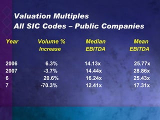 Valuation Multiples All SIC Codes – Public Companies Year Volume % Median Mean   Increase EBITDA   EBITDA 2006   6.3%   14.13x   25.77x 2007   -3.7% 14.44x 28.86x   20.6% 16.24x 25.43x   -70.3% 12.41x 17.31x 