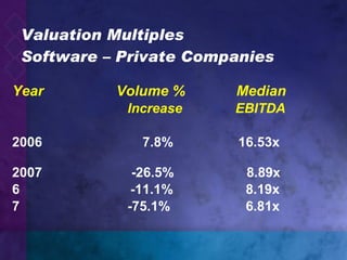 Valuation Multiples Software – Private Companies Year Volume %   Median     Increase   EBITDA 2006     7.8%   16.53x   2007     -26.5%   8.89x   -11.1%   8.19x     -75.1%   6.81x 