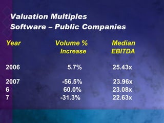 Valuation Multiples Software – Public Companies Year Volume %   Median     Increase   EBITDA 2006     5.7%   25.43x   2007     -56.5%   23.96x   60.0%   23.08x     -31.3%   22.63x 