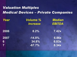 Valuation Multiples Medical Devices – Private Companies Year Volume %   Median     Increase   EBITDA 2006     8.2%   7.42x   2007     -14.8%   6.86x   34.8%   6.83x     -67.7%   8.34x 