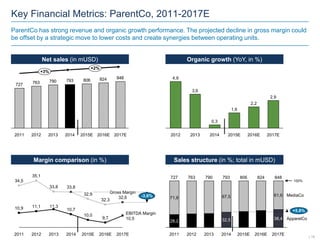 ParentCo has strong revenue and organic growth performance. The projected decline in gross margin could
be offset by a strategic move to lower costs and create synergies between operating units.
| 14
848824806793790763727
+2%
+3%
2014 2015E 2017E2016E20132011 2012
Net sales (in mUSD)
2,9
2,2
1,6
3,6
2016E2015E2014
0,3
2012
4,9
2017E2013
Organic growth (YoY, in %)
28,2
727
71,8
763
100%
2011
MediaCo
2016E
848
61,6
824806
2014
ApparelCo38,4
793
+5,8%
32,5
67,5
2015E2013
790
2012 2017E
Sales structure (in %; total in mUSD)Margin comparison (in %)
2017E
34,5
2016E2015E2013
10,9
33,8
35,1
EBITDA Margin
10,5
Gross Margin
32,6
9,7
10,7
11,311,1
10,0
-3,6%32,9
33,8
2012 20142011
32,3
Key Financial Metrics: ParentCo, 2011-2017E
 