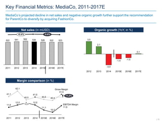 MediaCo’s projected decline in net sales and negative organic growth further support the recommendation
for ParentCo to diversify by acquiring FashionCo.
523522528535552541522
2015E2012 2013 20142011
-0.8%+0.8%
2017E2016E
-1,4
-3,0
20142012
3,5
2015E
-1,0
2016E
2,1
2013 2017E
0,1
EBITDA Margin
11,9
+1,2%
2017E
Gross Margin
41,5
2016E
40,4
10,7
40,6
11,1
2015E
12,0
2014
41,0
12,4
2012
42,1
2013
40,5
2011
12,0
11,6
41,1
| 15
Key Financial Metrics: MediaCo, 2011-2017E
Net sales (in mUSD) Organic growth (YoY, in %)
Margin comparison (in %)
 