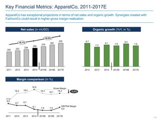 ApparelCo has exceptional projections in terms of net sales and organic growth. Synergies created with
FashionCo could result in higher gross margin realization.
325
302
278
258
239
222205
20122011 2013 2014
+8.0%
+8.1%
2017E2016E2015E 2015E
8,1
2017E
7,8
2012
8,5
7,8
2016E20142013
7,3
8,7
18,3
8,7
2014
18,9
2011 2017E
9,0
18,4
7,9
2013 2015E
-3,2%18,3
8,7
2012
Gross Margin
18,3
18,1
7,9
EBITDA Margin
8,4
2016E
8,1
17,0
| 16
Key Financial Metrics: ApparelCo, 2011-2017E
Net sales (in mUSD) Organic growth (YoY, in %)
Margin comparison (in %)
 