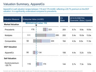 Valuation Summary, ApparelCo
ApparelCo’s sell valuation ranges between 116 and 175 mUSD, reflecting a 28.7% premium on the DCF
valuation. It is significantly undervalued compared to precedents.
Valuation Measure Enterprise Value (mUSD)
2019 EV/EBITDA
Downside | Base | Upside
Precedents
ApparelCo
DCF Valuation
Comparables
Sell Valuation
Downside case: 25th percentile; Base: Median; Upside case: 75th percentile; Control premium: Weighted average of industry-specific control premiums paid since 2012
Market Valuation
Multiples
Control premium:
~28.7%
178
111
92
90
116
223
Minimum sell value: 116
175
134
244
285
EV
Base
203
108
164
205
144
10.9x09.9x08.7x
13.9x010.0x05.4x
09.0x07.3x05.7x
11.9x8.0x04.5x
06.5x05.2x04.4x
| 19
 
