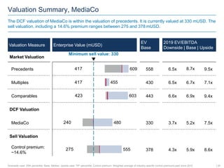 Valuation Summary, MediaCo
The DCF valuation of MediaCo is within the valuation of precedents. It is currently valued at 330 mUSD. The
sell valuation, including a 14.6% premium ranges between 275 and 378 mUSD.
Valuation Measure Enterprise Value (mUSD)
2019 EV/EBITDA
Downside | Base | Upside
Precedents
MediaCo
DCF Valuation
Comparables
Sell Valuation
Downside case: 25th percentile; Base: Median; Upside case: 75th percentile; Control premium: Weighted average of industry-specific control premiums paid since 2012
Market Valuation
Multiples
Control premium:
~14.6%
417
417
423
240
275 555
603
455
480
609
Minimum sell value: 330
EV
Base
558
330
443
430
378
09.5x06.5x
07.1x06.7x06.5x
08.6x05.9x04.3x
06.9x06.6x
07.5x05.2x03.7x
| 20
08.7x
09.4x
 