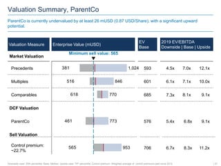 Valuation Summary, ParentCo
ParentCo is currently undervalued by at least 26 mUSD (0.87 USD/Share), with a significant upward
potential.
Valuation Measure Enterprise Value (mUSD)
2019 EV/EBITDA
Downside | Base | Upside
Precedents
ParentCo
DCF Valuation
Comparables
Sell Valuation
Market Valuation
Multiples
Control premium:
~22.7%
381
516
461
565
618
773
Minimum sell value: 565
953
770
846
1,024
EV
Base
593
576
685
601
706
12.1x7.0x
10.0x7.1x06.1x
11.2x08.3x06.7x
09.1x8.1x
09.1x06.8x05.4x
| 21
04.5x
07.3x
Downside case: 25th percentile; Base: Median; Upside case: 75th percentile; Control premium: Weighted average of control premiums paid since 2012
 
