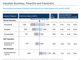 Valuation Summary, ParentCo and FashionCo
The combined businesses of PartenCo and FashionCo are valued between 651 and 818 mUSD.
Valuation Measure Enterprise Value (mUSD)
2019 EV/EBITDA
Downside | Base | Upside
Precedents
ParentCo and
FashionCo
DCF Valuation
Comparables
Sell Valuation
Market Valuation
Multiples
Control premium:
~22.7%
530
599
701
757
929
983
1,272
983
Minimum sell value: 929
1,058
1,200
EV
Base
727
854
840
754
883
12.0x7.3x5.3x
10.6x7.5x6.0x
10.5x09.1x08.1x
09.8x08.4x7.0x
08.5x07.4x06.6x
| 22Downside case: 25th percentile; Base: Median; Upside case: 75th percentile; Control premium: Weighted average of control premiums paid since 2012
 