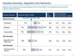 Valuation Summary, ApparelCo and FashionCo
ApparelCo and FashionCo are valued between 205 and 322 mUSD. The comparison with precedents
suggests upward potential.
Valuation Measure Enterprise Value (mUSD)
2019 EV/EBITDA
Downside | Base | Upside
Precedents
ApparelCo and
FashionCo
DCF Valuation
Comparables
Sell Valuation
Market Valuation
Multiples
Control premium:
~28.7%
312
194
183
205
264
Minimum sell value: 264
322
452
499
420
391
EV
Base
355
249
320
363
351
10.9x9.9x8.7x
13.9x10.1x5.4x
11.5x08.8x07.3x
12.6x9.0x5.1x
09.0x06.9x05.7x
| 23Downside case: 25th percentile; Base: Median; Upside case: 75th percentile; Control premium: Weighted average of industry-specific control premiums paid since 2012
 
