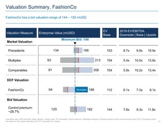 Valuation Summary, FashionCo
FashionCo has a bid valuation range of 144 – 182 mUSD.
Valuation Measure Enterprise Value (mUSD)
2019 EV/EBITDA
Downside | Base | Upside
Precedents
FashionCo
DCF Valuation
Comparables
Bid Valuation
Downside case: 25th percentile; Base: Median; Upside case: 75th percentile; Control premium: Weighted average of industry-specific control premiums paid since 2012; Synergies shown
are based on the upside potential to the 75th percentile of a merger
Market Valuation
Multiples
Control premium:
~28.7%
134
83
91
94
120 182
188
Minimum Bid: 144
213
168
Synergies
206
EV
Base
153
112
154
154
144
10.9x09.9x08.7x
13.8x10.0x05.4x
11.8x09.3x07.8x
13.4x10.2x05.9x
09.1x07.3x06.1x
| 5
 