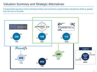 Valuation Summary and Strategic Alternatives
Fundamental valuations of the individual entities and combined conglomerates indicate the whole is greater
than the sum of its parts.
ParentCo
330240
480
10890
134
11294
141
249205
322
576461
773
854757
983
7.0% 8.0% 10.9%
7.7%
9.3%
7.3%
Legend
Median
DCF
value25th
percentile
75th
percentile
WACC
| 8
 