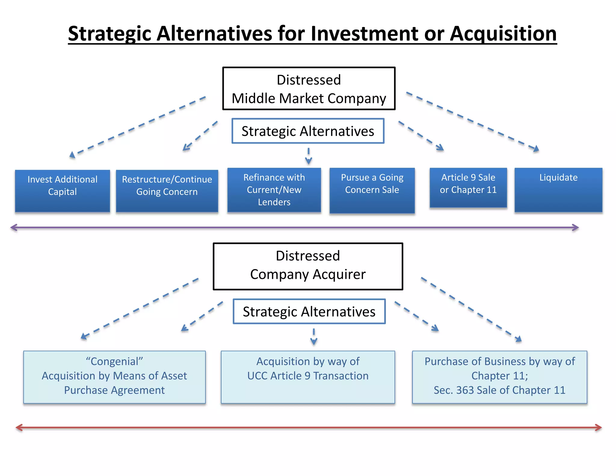Strategic Alternatives for Investment or Acquisition 
Distressed 
Middle Market Company 
Strategic Alternatives 
Strategic Alternatives 
“Congenial” 
Acquisition by Means of Asset 
Purchase Agreement 
Acquisition by way of 
UCC Article 9 Transaction 
Purchase of Business by way of 
Chapter 11; 
Sec. 363 Sale of Chapter 11 
Invest Additional 
Capital 
Article 9 Sale 
or Chapter 11 
Restructure/Continue 
Going Concern 
Pursue a Going 
Concern Sale 
Refinance with 
Current/New 
Lenders 
Liquidate 
Distressed 
Company Acquirer 
 