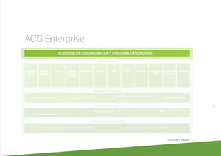 Business Intelligence Workflow Management
DMS e Archiviazione Documentale
Centralini software
Amm.ne e
Finanza
Sales force automation
Formazione e aggiornamento professionale
Cataloghi digitali CRM
Formazione e aggiornamento software
ProvvigioniBilancio
Europeo
VenditeCespiti Budget e
Controllo di
Gestione
CRM Acquisti Magazzino Produzione
e MES
Commesse di
Produzione
Personale
AREE FUNZIONALI
STRUMENTI DI SUPPORTO
APPLICAZIONI MOBILE
FORMAZIONE E AGGIORNAMENTO
ACCESSIBILITÀ, COLLABORATION E FUNZIONALITÀ CONDIVISE
ACG Enterprise
25
POLYEDRO® Platform
 