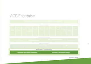 Business Intelligence Workflow Management
DMS e Archiviazione Documentale
Centralini software
Amm.ne e
Finanza
Sales force automation
Formazione e aggiornamento professionale
Cataloghi digitali CRM
Formazione e aggiornamento software
ProvvigioniBilancio
Europeo
VenditeCespiti Budget e
Controllo di
Gestione
CRM Acquisti Magazzino Produzione
e MES
Commesse di
Produzione
Personale
AREE FUNZIONALI
STRUMENTI DI SUPPORTO
APPLICAZIONI MOBILE
FORMAZIONE E AGGIORNAMENTO
ACCESSIBILITÀ, COLLABORATION E FUNZIONALITÀ CONDIVISE
ACG Enterprise
POLYEDRO® Platform
71
 