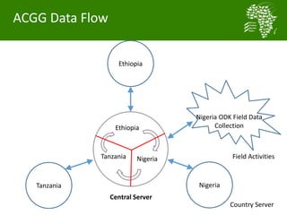 Baseline activities an data management