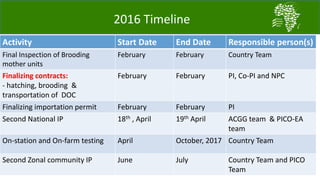 A platform for testing, delivering, and continuously improving tropically-adapted chickens for productivity growth in sub-Saharan Africa