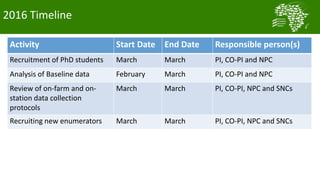 A platform for testing, delivering, and continuously improving tropically-adapted chickens for productivity growth in sub-Saharan Africa