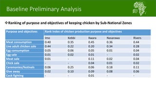 A platform for testing, delivering, and continuously improving tropically-adapted chickens for productivity growth in sub-Saharan Africa—Nigeria