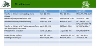 A platform for testing, delivering, and continuously improving tropically-adapted chickens for productivity growth in sub-Saharan Africa