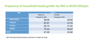 Highlights of the results of the ACGG baseline survey in Ethiopia