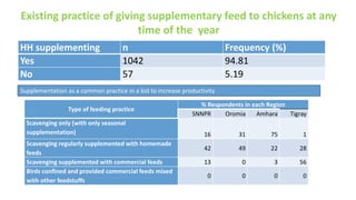 Highlights of the results of the ACGG baseline survey in Ethiopia