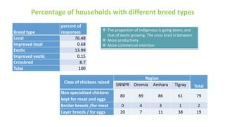 Highlights of the results of the ACGG baseline survey in Ethiopia