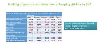 Highlights of the results of the ACGG baseline survey in Ethiopia