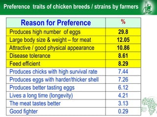 Preference traits of chicken breeds / strains by farmers
Reason for Preference %
Produces high number of eggs 29.8
Large body size & weight – for meat 12.05
Attractive / good physical appearance 10.86
Disease tolerance 8.61
Feed efficient 8.29
Produces chicks with high survival rate 7.44
Produces eggs with harder/thicker shell 7.26
Produces better tasting eggs 6.12
Lives a long time (longevity) 4.21
The meat tastes better 3.13
Good fighter 0.29
 