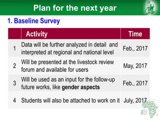 Activity Time
1
Data will be further analyzed in detail and
interpreted at regional and national level
Feb., 2017
2
Will be presented at the livestock review
forum and available for users
May, 2017
3
Will be used as an input for the follow-up
future works, like gender aspects
Feb., 2017
4 Students will also be attached to work on it July, 2017
1. Baseline Survey
Plan for the next year
 