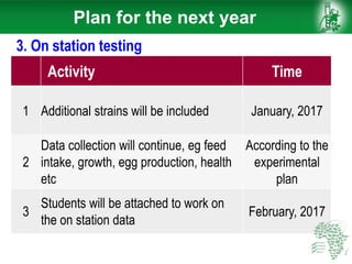 Activity Time
1 Additional strains will be included January, 2017
2
Data collection will continue, eg feed
intake, growth, egg production, health
etc
According to the
experimental
plan
3
Students will be attached to work on
the on station data
February, 2017
3. On station testing
Plan for the next year
 