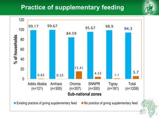 African Chicken Genetic Gains: ACGG-Ethiopia report