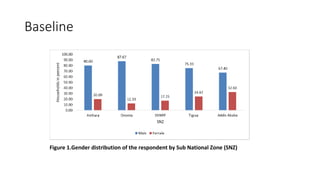 Gender related activities of ACGG-Ethiopia